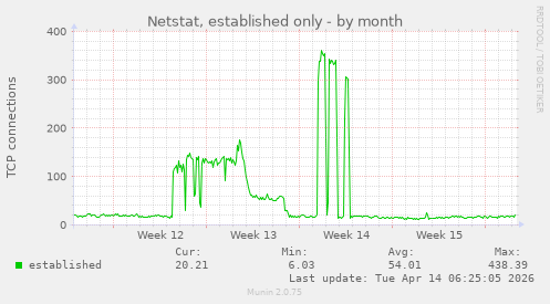 Netstat, established only