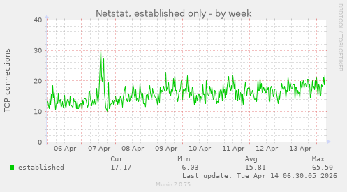 Netstat, established only
