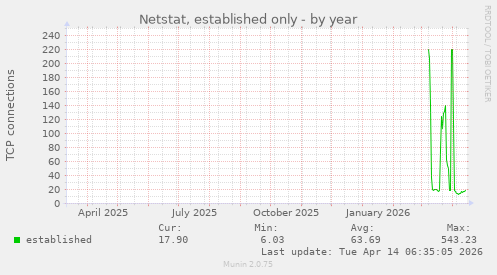 Netstat, established only
