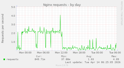 Nginx requests