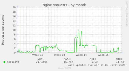 Nginx requests