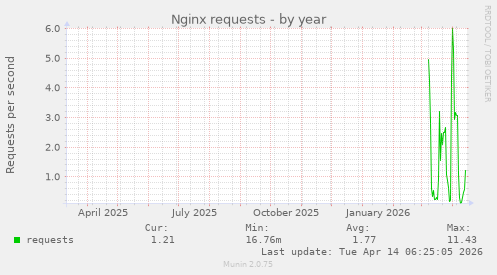 Nginx requests