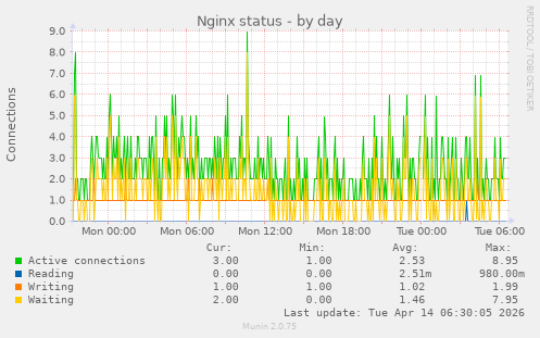 Nginx status