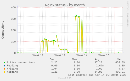 Nginx status