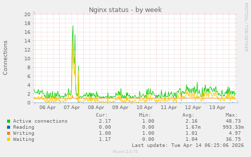 Nginx status