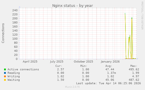 Nginx status