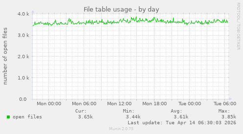 File table usage