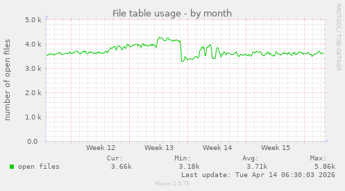 File table usage