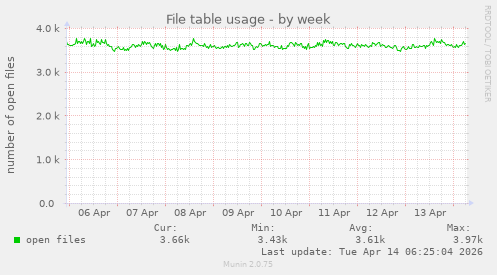 File table usage