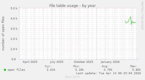 File table usage