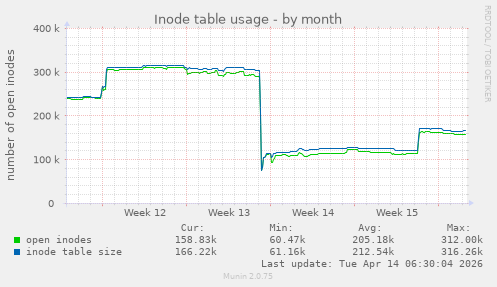 Inode table usage