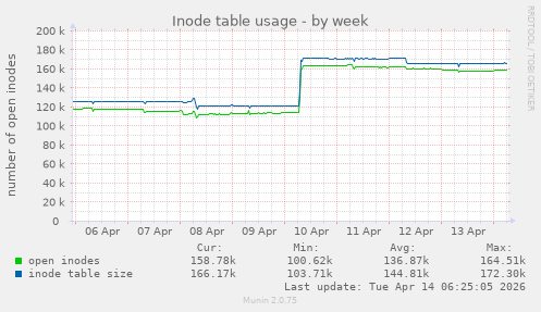 Inode table usage