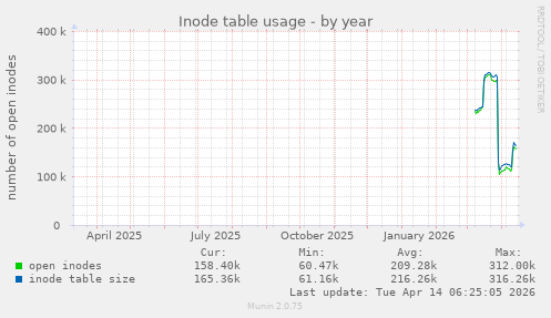 Inode table usage