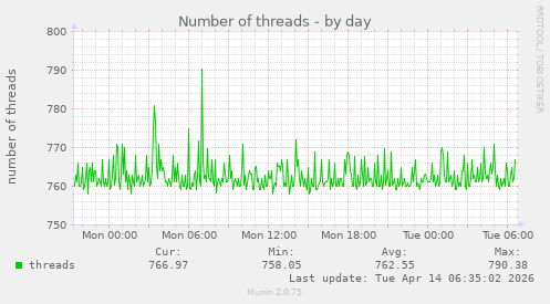 Number of threads