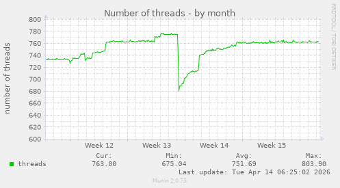 Number of threads