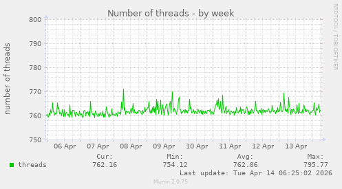Number of threads