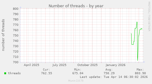 Number of threads
